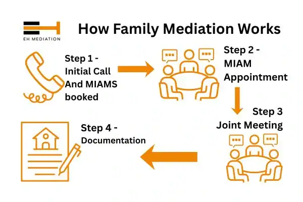 EH mediation - family mediation Weymouth process